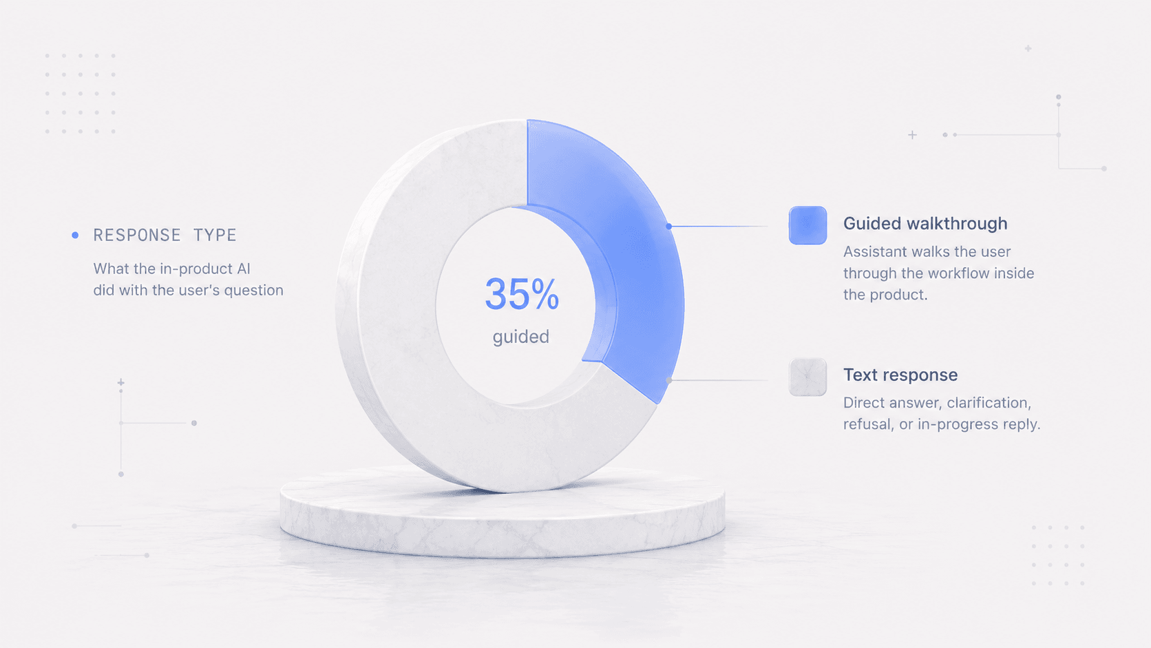 Donut chart: 35% of the assistant's responses are guided walkthroughs, the rest are text