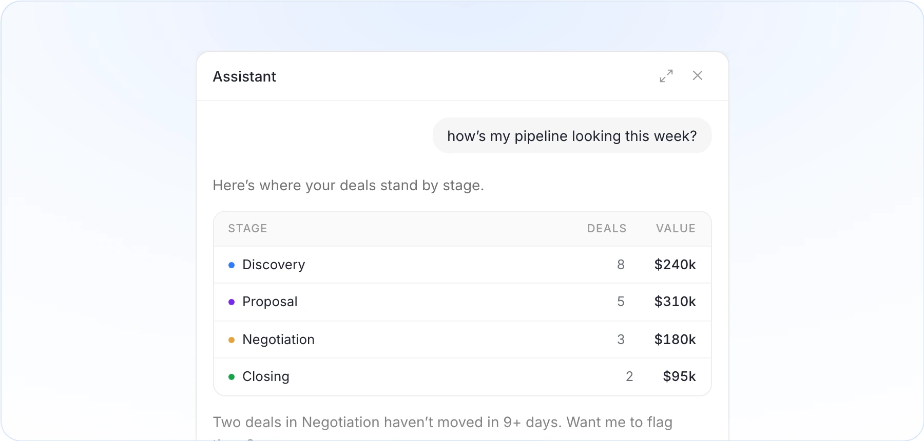 The Frigade Assistant answering a pipeline question with an inline table of deal stages